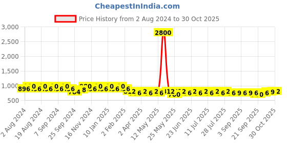 myntra.com mack jonney VIMAL JONNEY Women Pack Of 2 Grey & Black Colourblocked Lounge Shorts mack jonney Price History Graph from 2 Aug 2024 to 30 Oct 2025