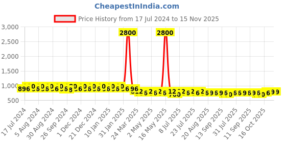 myntra.com mack jonney VIMAL JONNEY Women Pack of 2 Grey & Black Lounge Shorts mack jonney Price History Graph from 17 Jul 2024 to 15 Nov 2025