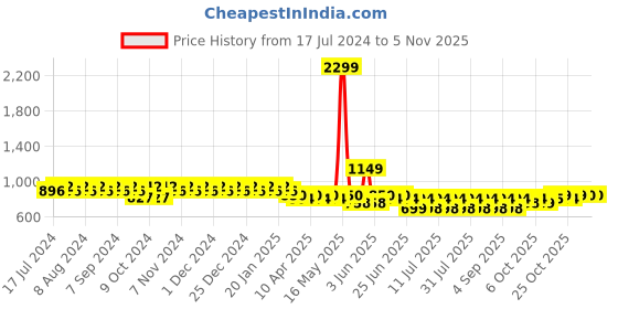 myntra.com mack jonney VIMAL JONNEY Women Pack of 2 Grey & Navy Blue Solid Lounge Pants mack jonney Price History Graph from 17 Jul 2024 to 2 Nov 2025