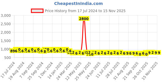 myntra.com mack jonney VIMAL JONNEY Women Pack of 2 Grey Lounge Shorts mack jonney Price History Graph from 17 Jul 2024 to 14 Nov 2025