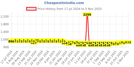 myntra.com mack jonney VIMAL JONNEY Women Pack Of 2 Grey Solid Lounge Pants mack jonney Price History Graph from 17 Jul 2024 to 5 Nov 2025