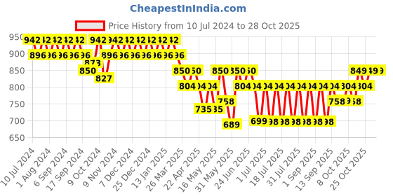 myntra.com mack jonney VIMAL JONNEY Women Pack Of 2 Lounge Pants mack jonney Price History Graph from 10 Jul 2024 to 28 Oct 2025