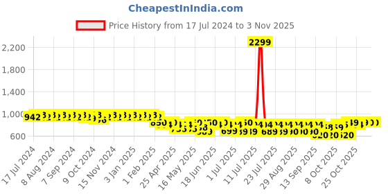 myntra.com mack jonney VIMAL JONNEY Women Pack Of 2 Lounge Pants mack jonney Price History Graph from 17 Jul 2024 to 2 Nov 2025