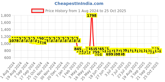 myntra.com mack jonney VIMAL JONNEY Women Pack Of 2 Lounge Pants mack jonney Price History Graph from 1 Aug 2024 to 25 Oct 2025