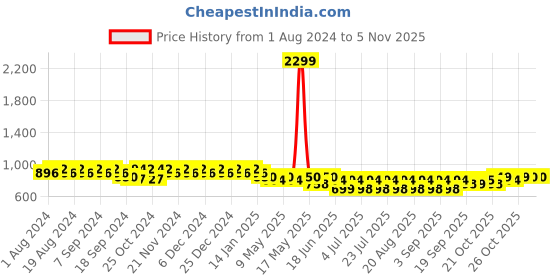 myntra.com mack jonney VIMAL JONNEY Women Pack Of 2 Lounge Pants mack jonney Price History Graph from 1 Aug 2024 to 4 Nov 2025