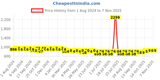 myntra.com mack jonney VIMAL JONNEY Women Pack Of 2 Lounge Pants mack jonney Price History Graph from 1 Aug 2024 to 6 Nov 2025