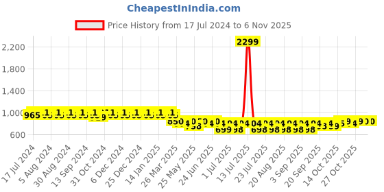 myntra.com mack jonney VIMAL JONNEY Women Pack Of 2 Lounge Pants mack jonney Price History Graph from 17 Jul 2024 to 5 Nov 2025
