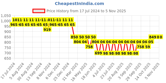 myntra.com mack jonney VIMAL JONNEY Women Pack Of 2 Lounge Pants mack jonney Price History Graph from 17 Jul 2024 to 4 Nov 2025