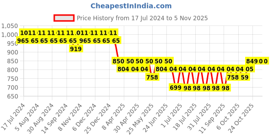 myntra.com mack jonney VIMAL JONNEY Women Pack Of 2 Lounge Pants mack jonney Price History Graph from 17 Jul 2024 to 3 Nov 2025
