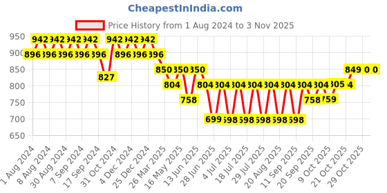 myntra.com mack jonney VIMAL JONNEY Women Pack Of 2 Lounge Pants mack jonney Price History Graph from 1 Aug 2024 to 3 Nov 2025