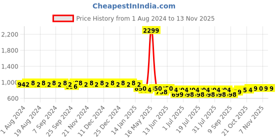 myntra.com mack jonney VIMAL JONNEY Women Pack Of 2 Lounge Pants mack jonney Price History Graph from 1 Aug 2024 to 11 Nov 2025