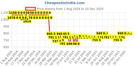 myntra.com mack jonney VIMAL JONNEY Women Pack Of 2 Lounge Pants mack jonney Price History Graph from 1 Aug 2024 to 20 Dec 2025