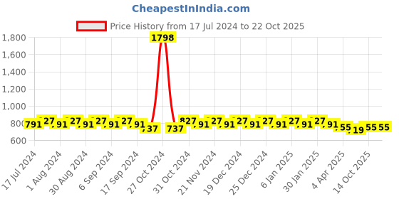 myntra.com mack jonney VIMAL JONNEY Women Pack Of 2 Mid Rise Cotton Sports Shorts mack jonney Price History Graph from 17 Jul 2024 to 21 Oct 2025