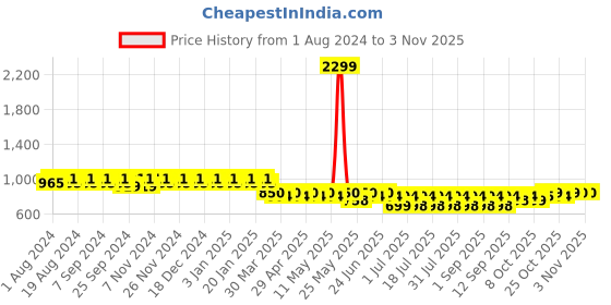 myntra.com mack jonney VIMAL JONNEY Women Pack Of 2 Navy Blue & Black Solid Lounge Pants mack jonney Price History Graph from 1 Aug 2024 to 3 Nov 2025