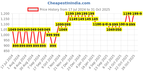 myntra.com mack jonney VIMAL JONNEY Women Pack of 2 Orange Sweatshirt mack jonney Price History Graph from 17 Jul 2024 to 31 Oct 2025