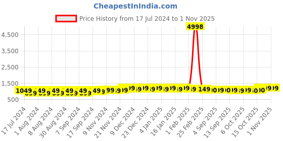 myntra.com mack jonney VIMAL JONNEY Women Pack of 2 Orange Sweatshirt mack jonney Price History Graph from 17 Jul 2024 to 31 Oct 2025