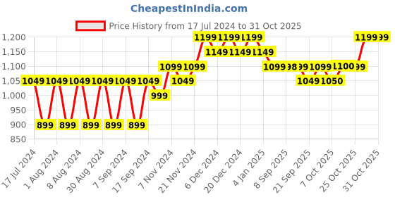 myntra.com mack jonney VIMAL JONNEY Women Pack of 2 Orange Sweatshirt mack jonney Price History Graph from 17 Jul 2024 to 31 Oct 2025