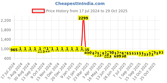 myntra.com mack jonney VIMAL JONNEY Women Pack Of 2 Printed Lounge Pants mack jonney Price History Graph from 17 Jul 2024 to 29 Oct 2025
