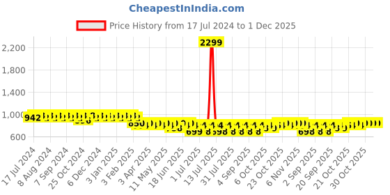 myntra.com mack jonney VIMAL JONNEY Women Pack Of 2 Printed Lounge Pants mack jonney Price History Graph from 17 Jul 2024 to 30 Nov 2025