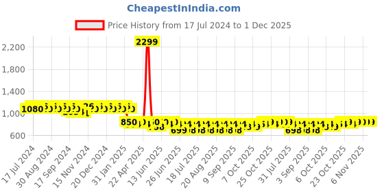 myntra.com mack jonney VIMAL JONNEY Women Pack Of 2 Printed Lounge Pants mack jonney Price History Graph from 17 Jul 2024 to 30 Nov 2025