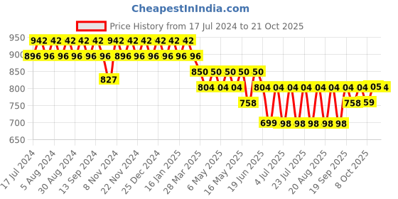 myntra.com mack jonney VIMAL JONNEY Women Pack Of 2 Printed Lounge Pants mack jonney Price History Graph from 17 Jul 2024 to 20 Oct 2025