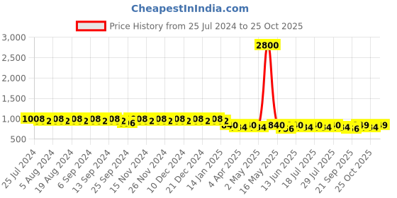 myntra.com mack jonney VIMAL JONNEY Women Pack of 2 Printed Lounge Pants mack jonney Price History Graph from 25 Jul 2024 to 25 Oct 2025