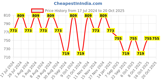 myntra.com mack jonney VIMAL JONNEY Women Pack Of 2 Red & Yellow Solid Pure Cotton Track Pants mack jonney Price History Graph from 17 Jul 2024 to 20 Oct 2025