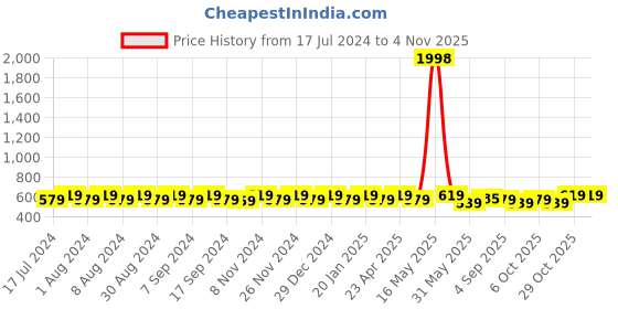 myntra.com mack jonney VIMAL JONNEY Women Pack of 2 Solid Hood T-shirt mack jonney Price History Graph from 17 Jul 2024 to 4 Nov 2025