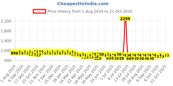 myntra.com mack jonney VIMAL JONNEY Women Pack Of 2 Solid Lounge Pants mack jonney Price History Graph from 1 Aug 2024 to 20 Oct 2025