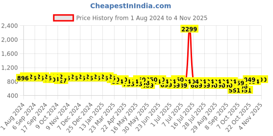 myntra.com mack jonney VIMAL JONNEY Women Pack Of 2 Solid Lounge Pants mack jonney Price History Graph from 1 Aug 2024 to 2 Nov 2025