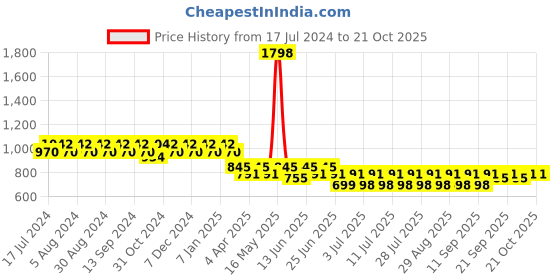 myntra.com mack jonney VIMAL JONNEY Women Pack of 2 Solid Lounge Pants mack jonney Price History Graph from 17 Jul 2024 to 20 Oct 2025