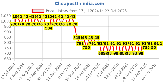 myntra.com mack jonney VIMAL JONNEY Women Pack of 2 Solid Lounge Pants mack jonney Price History Graph from 17 Jul 2024 to 22 Oct 2025