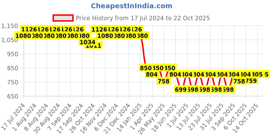myntra.com mack jonney VIMAL JONNEY Women Pack Of 2 Solid Lounge Pants mack jonney Price History Graph from 17 Jul 2024 to 22 Oct 2025
