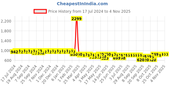myntra.com mack jonney VIMAL JONNEY Women Pack Of 2 Solid Lounge Pants mack jonney Price History Graph from 17 Jul 2024 to 3 Nov 2025
