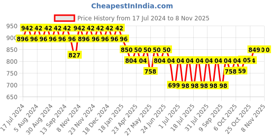 myntra.com mack jonney VIMAL JONNEY Women Pack Of 2 Solid Lounge Pants mack jonney Price History Graph from 17 Jul 2024 to 7 Nov 2025