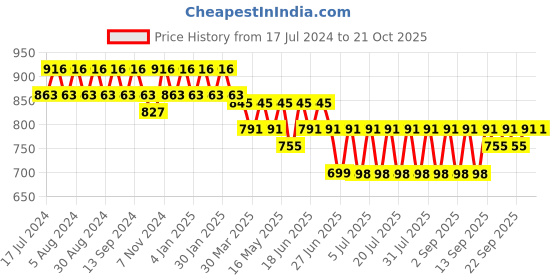 myntra.com mack jonney VIMAL JONNEY Women Pack Of 2 Solid Lounge Pants mack jonney Price History Graph from 17 Jul 2024 to 20 Oct 2025