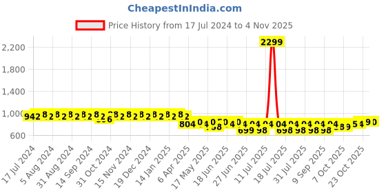 myntra.com mack jonney VIMAL JONNEY Women Pack Of 2 Solid Lounge Pants mack jonney Price History Graph from 17 Jul 2024 to 4 Nov 2025