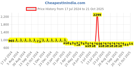 myntra.com mack jonney VIMAL JONNEY Women Pack Of 2 Solid Lounge Pants mack jonney Price History Graph from 17 Jul 2024 to 21 Oct 2025
