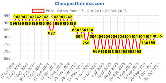 myntra.com mack jonney VIMAL JONNEY Women Pack Of 2 Solid Lounge Pants mack jonney Price History Graph from 17 Jul 2024 to 21 Oct 2025