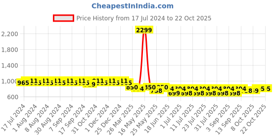 myntra.com mack jonney VIMAL JONNEY Women Pack Of 2 Solid Lounge Pants mack jonney Price History Graph from 17 Jul 2024 to 21 Oct 2025