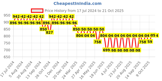 myntra.com mack jonney VIMAL JONNEY Women Pack Of 2 Solid Lounge Pants mack jonney Price History Graph from 17 Jul 2024 to 21 Oct 2025