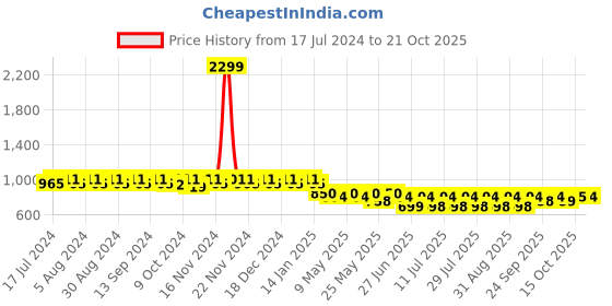 myntra.com mack jonney VIMAL JONNEY Women Pack Of 2 Solid Lounge Pants mack jonney Price History Graph from 17 Jul 2024 to 21 Oct 2025