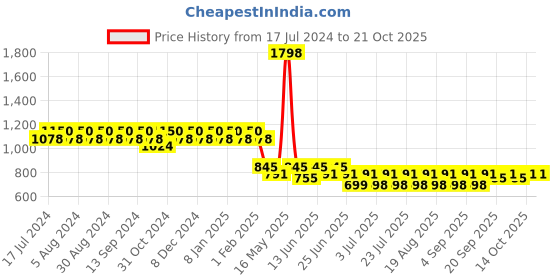 myntra.com mack jonney VIMAL JONNEY Women Pack Of 2 Solid Lounge Pants mack jonney Price History Graph from 17 Jul 2024 to 20 Oct 2025
