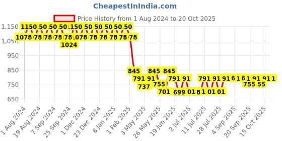 myntra.com mack jonney VIMAL JONNEY Women Pack Of 2 Solid Lounge Pants mack jonney Price History Graph from 1 Aug 2024 to 20 Oct 2025