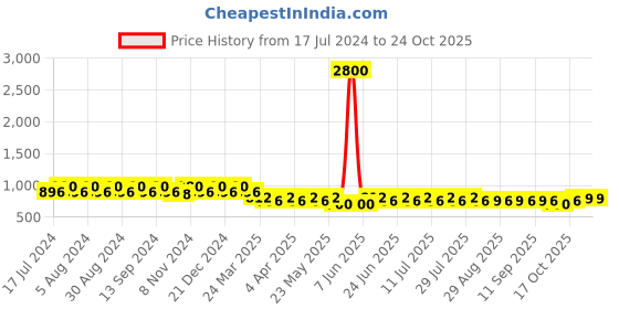 myntra.com mack jonney VIMAL JONNEY Women Pack of 2 Solid Lounge Shorts mack jonney Price History Graph from 17 Jul 2024 to 22 Oct 2025