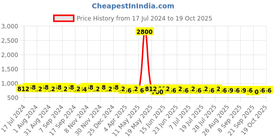 myntra.com mack jonney VIMAL JONNEY Women Pack of 2 Solid Lounge Shorts mack jonney Price History Graph from 17 Jul 2024 to 18 Oct 2025