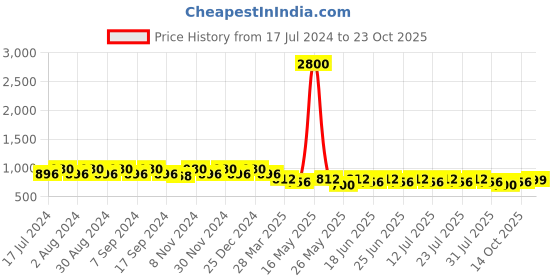 myntra.com mack jonney VIMAL JONNEY Women Pack of 2 Solid Lounge Shorts mack jonney Price History Graph from 17 Jul 2024 to 23 Oct 2025