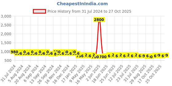 myntra.com mack jonney VIMAL JONNEY Women Pack of 2 Solid Lounge Shorts mack jonney Price History Graph from 31 Jul 2024 to 27 Oct 2025