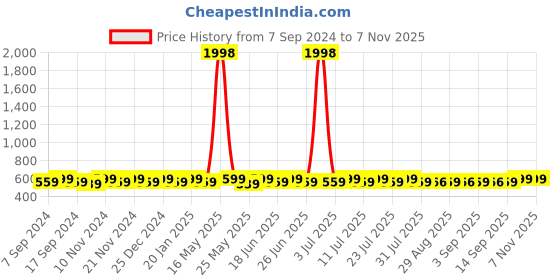 myntra.com mack jonney VIMAL JONNEY Women Pack Of 2 Solid Oversized T-shirts mack jonney Price History Graph from 7 Sep 2024 to 6 Nov 2025