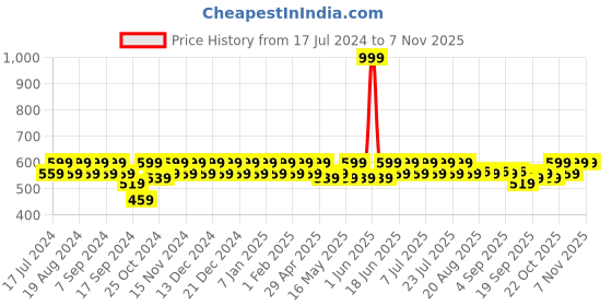 myntra.com mack jonney VIMAL JONNEY Women Pack of 2 Solid Sports T-shirt mack jonney Price History Graph from 17 Jul 2024 to 3 Nov 2025